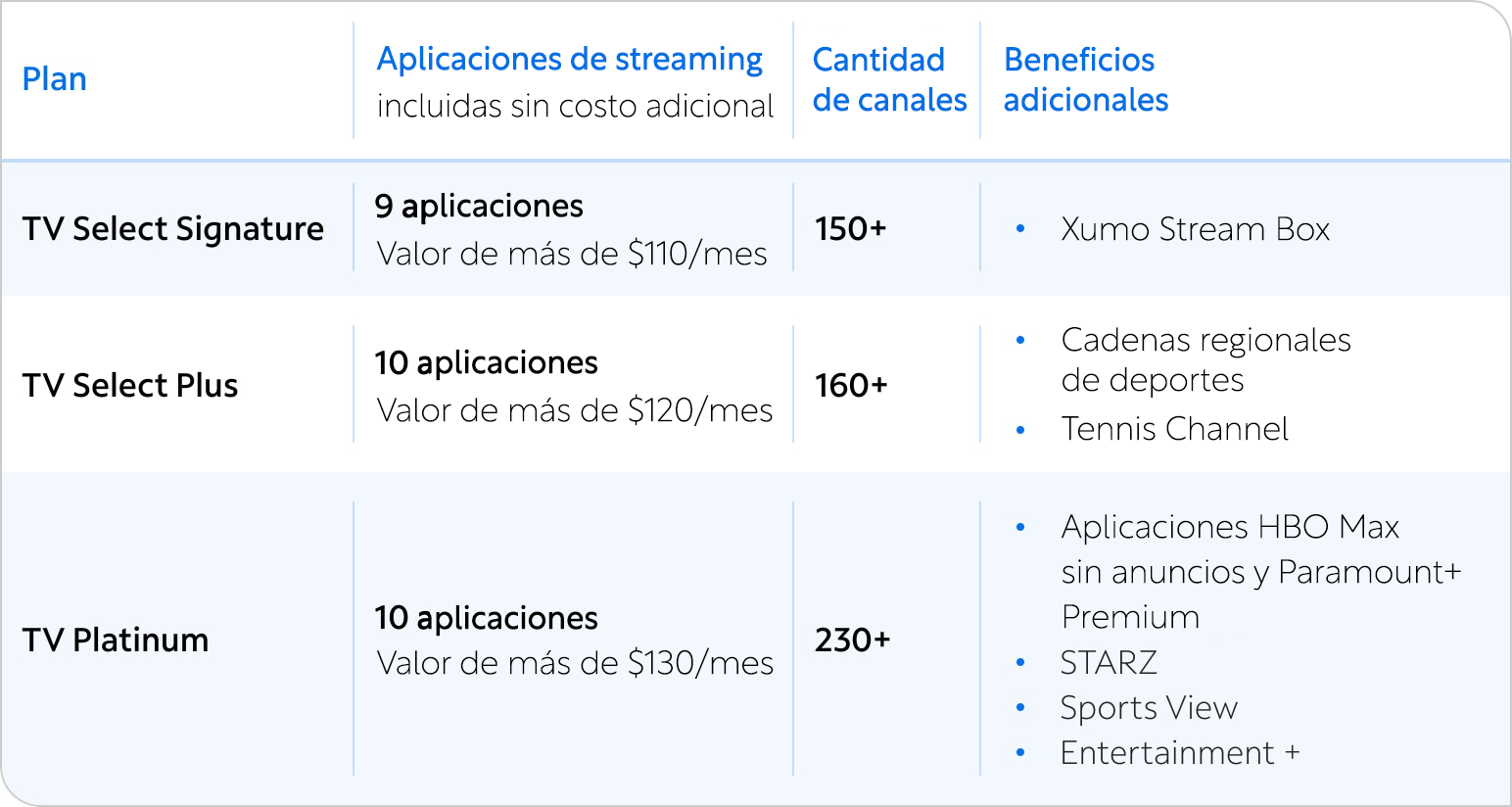Cuadro que muestra la diferencia entre TV Select Signature, TV Select Plus y TV Platinum.