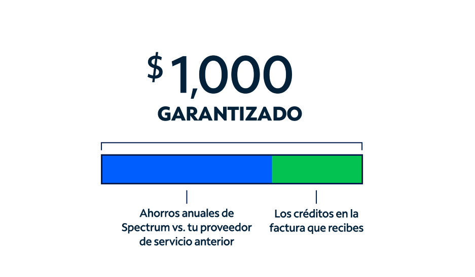 Infografía que muestra cómo funcionan los ahorros garantizados de $1,000. Ahorros anuales con Spectrum vs. tu proveedor de servicio anterior + los créditos en la factura que recibes.