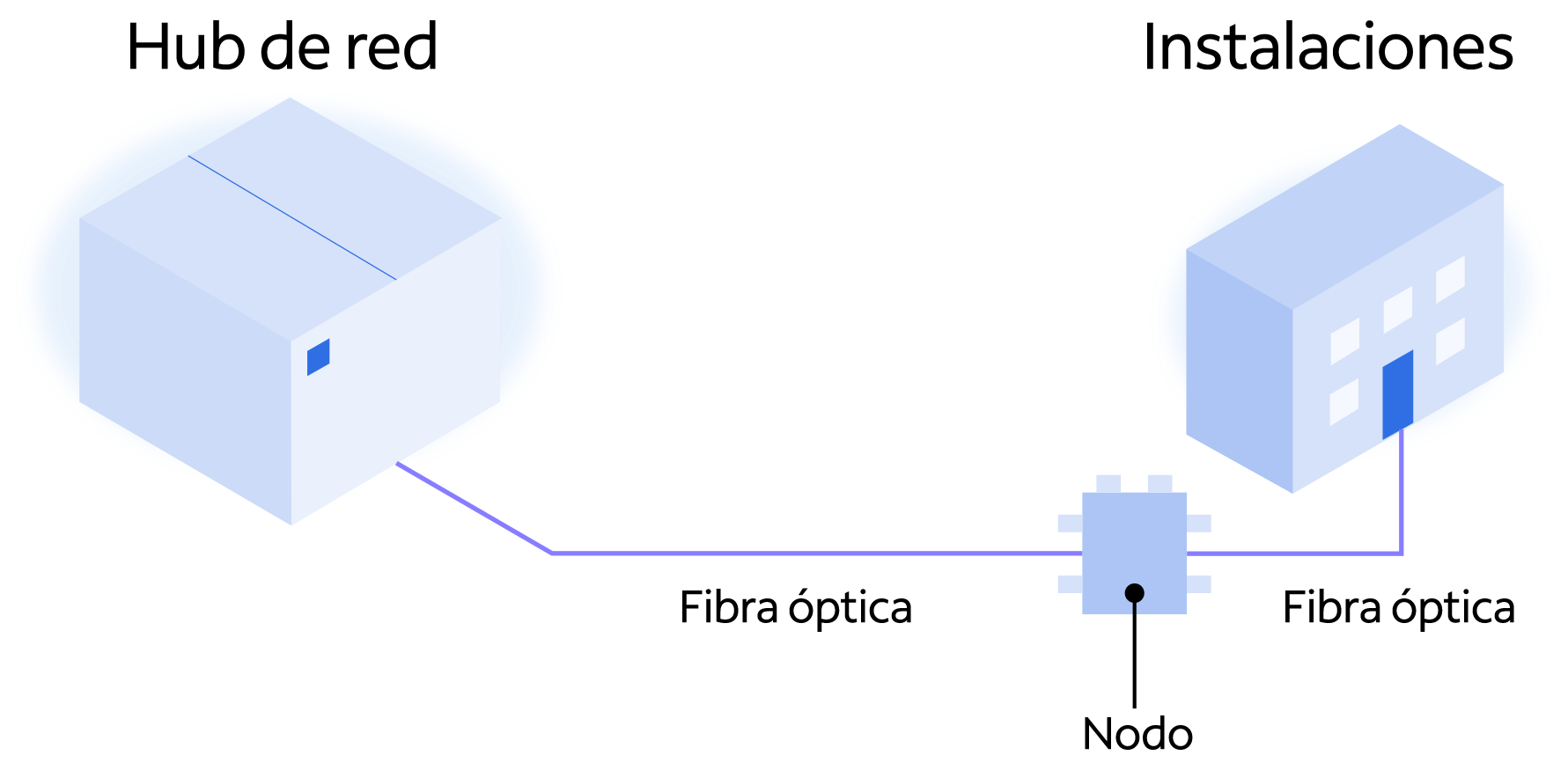 Diagrama de red 100% fibra óptica