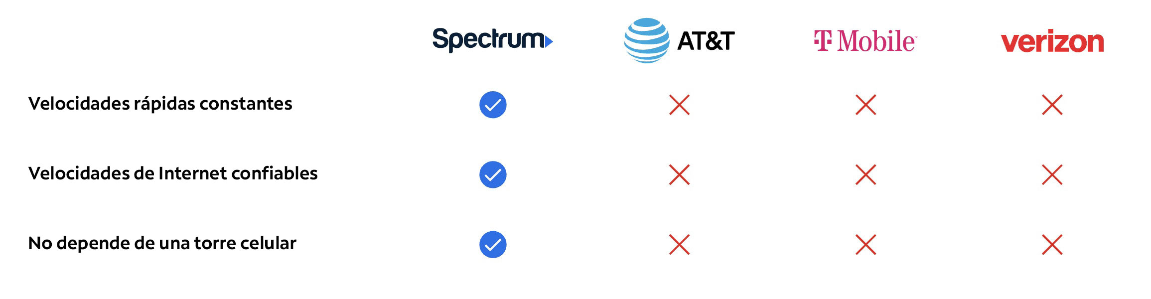 Spectrum vs ATT&T vs T-Mobile vs Verizon comparison chart